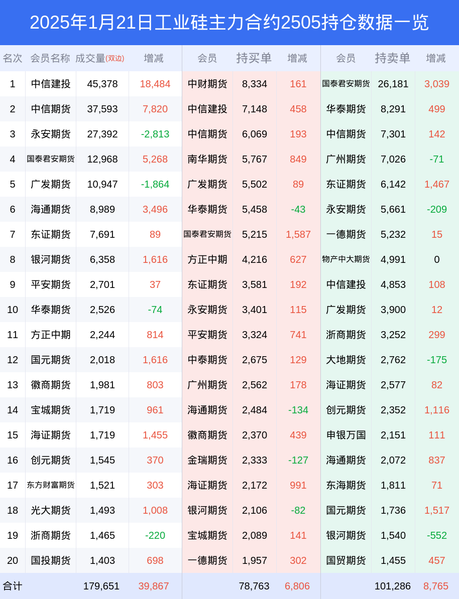 工业硅期货市场分析:空头占据主导地位,但多头增仓积极