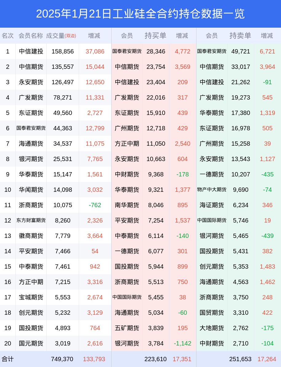 工业硅期货市场分析:空头占据主导地位,但多头增仓积极