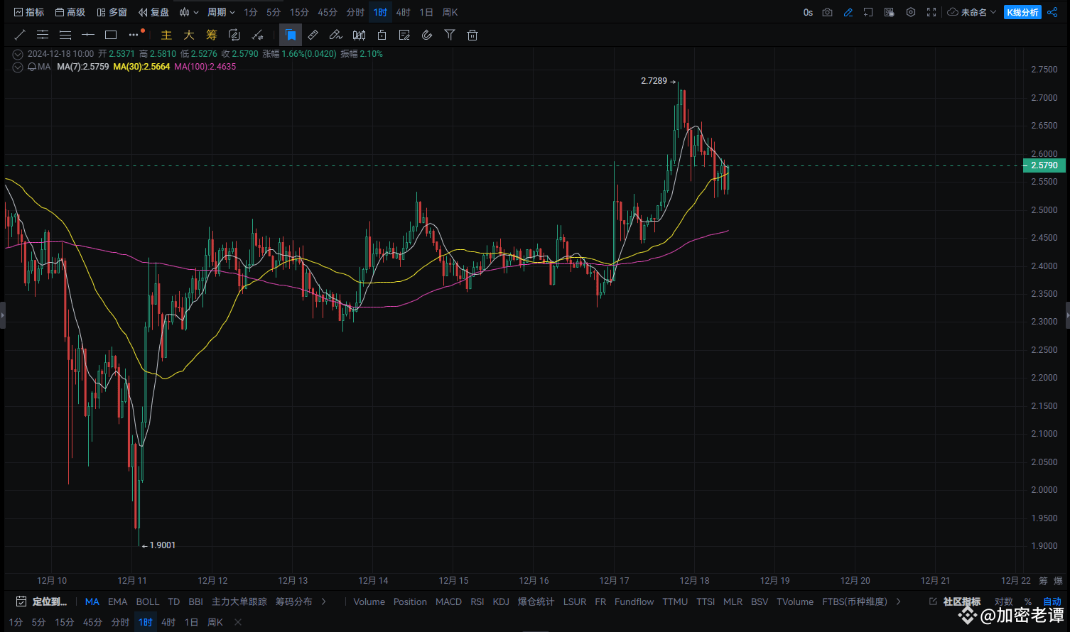 XRP市场分析:震荡回调,逢高做空为主
