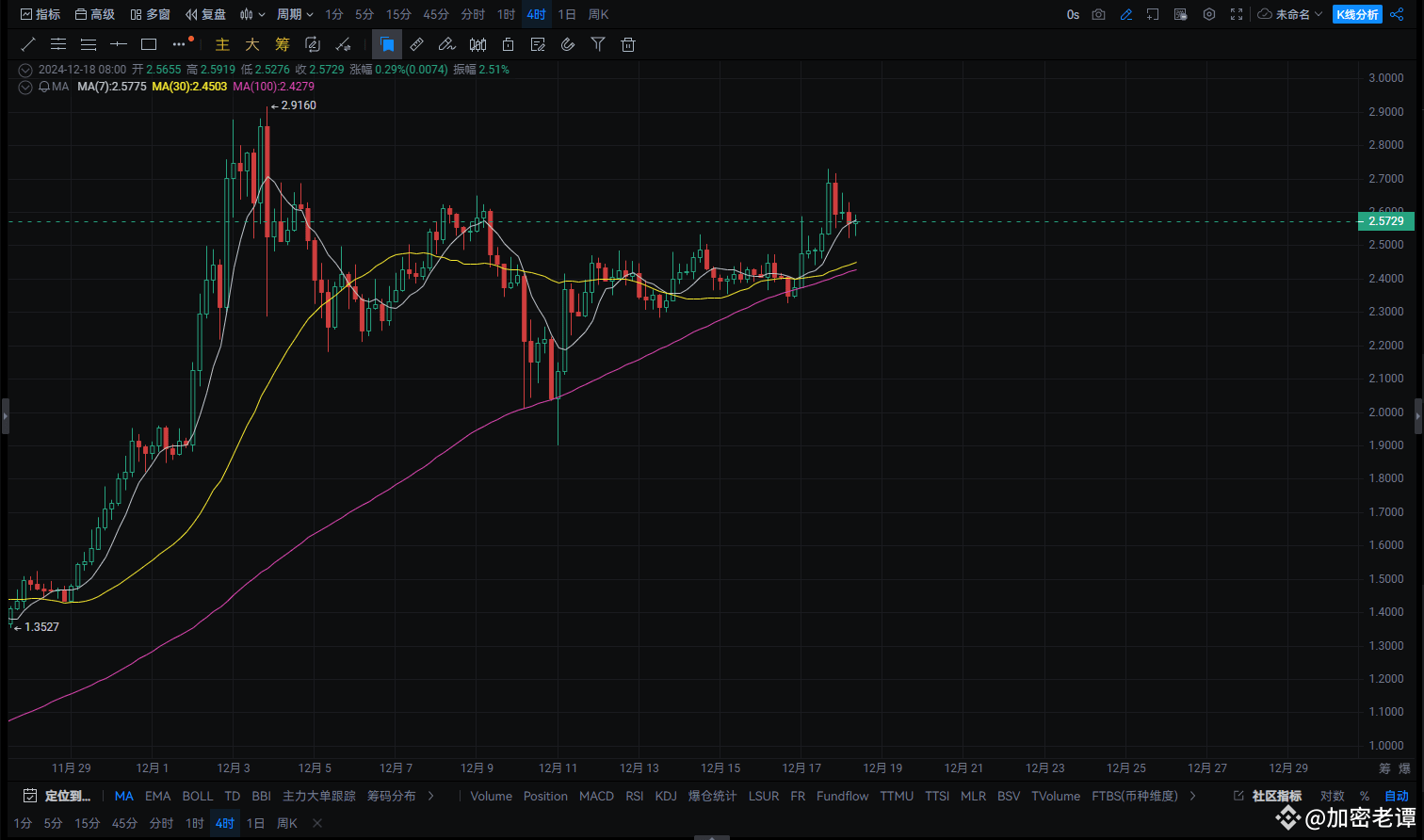 XRP市场分析:震荡回调,逢高做空为主