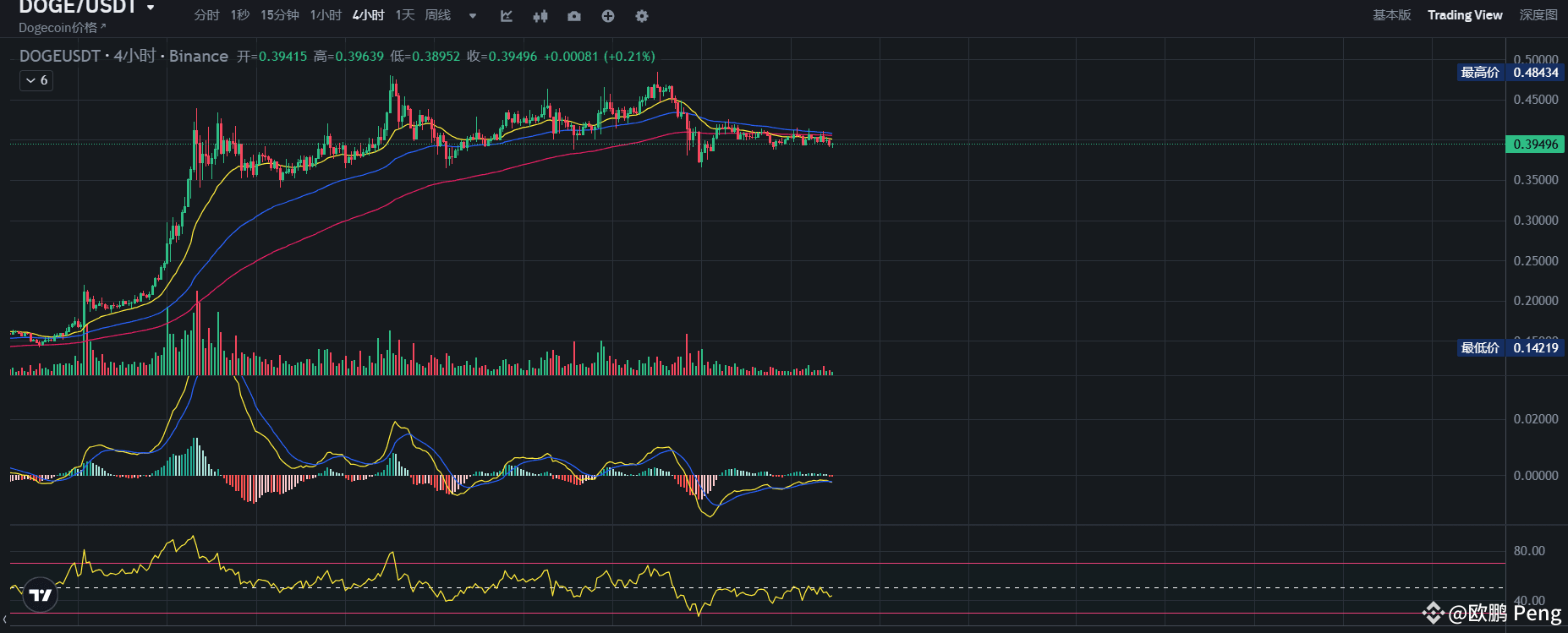 狗狗币DOGE技术分析：震荡调整中的交易策略