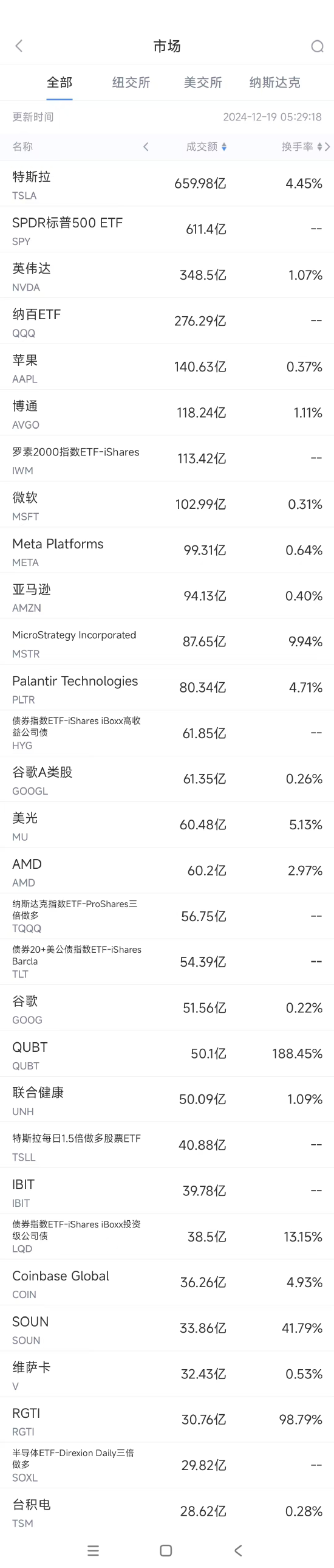 美股震荡:特斯拉受马斯克安全审查影响大跌,科技巨头普遍回调