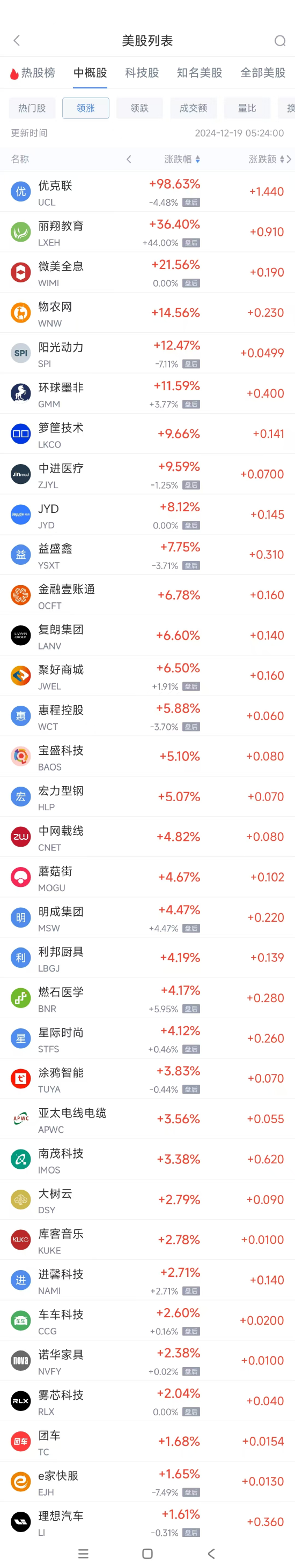 中概股周三普跌:美联储降息暗示放缓,美股遭遇十年来最长连跌