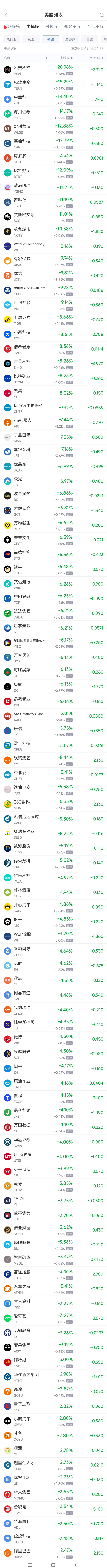 中概股周三普跌:美联储降息暗示放缓,美股遭遇十年来最长连跌