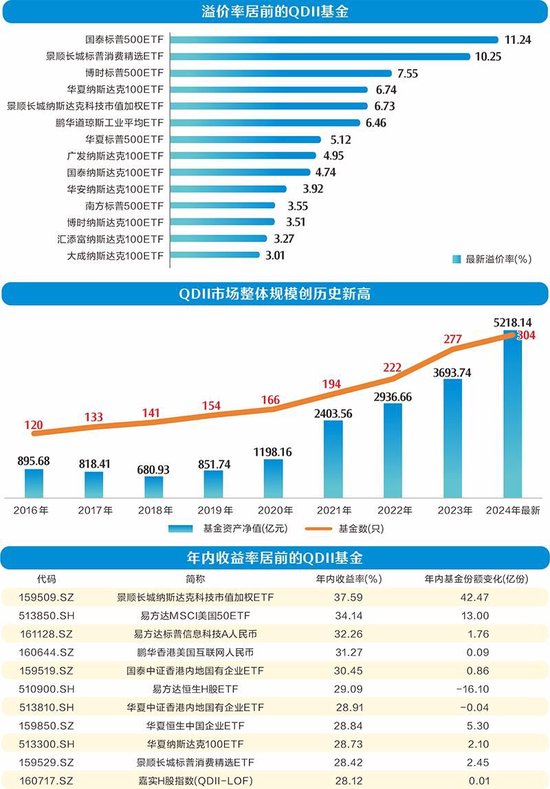 QDII基金规模创新高,溢价风险提示频现
