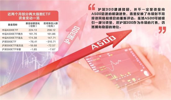 中证A500 ETF规模突破3200亿,挑战沪深300地位?