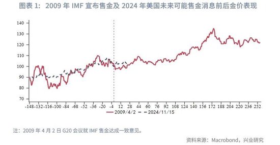 全球央行黄金储备变动与金价：历史回顾与未来展望