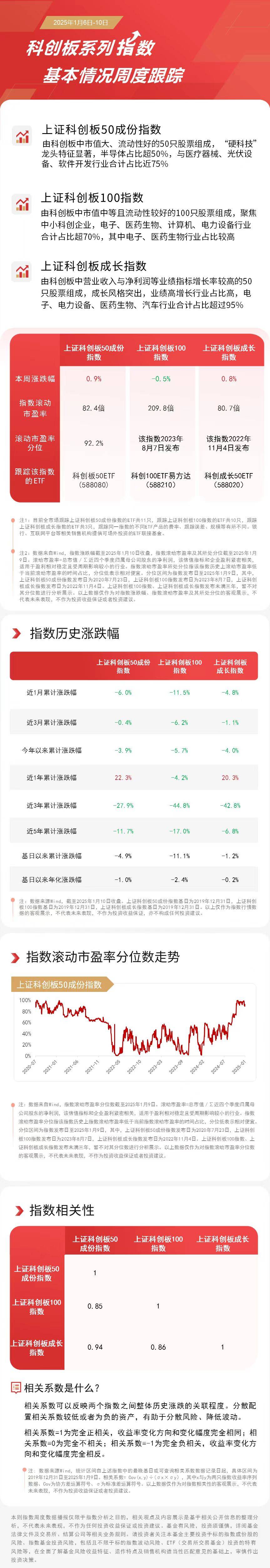 科创板指数本周表现及区块链技术潜在影响