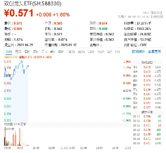 成长股强势反弹:双创龙头ETF(588330)领涨,利好消息驱动