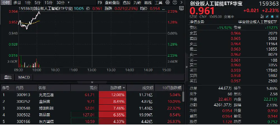AI硬件股强势反弹:光模块、PCB等细分领域领涨,创业板人工智能ETF引领市场