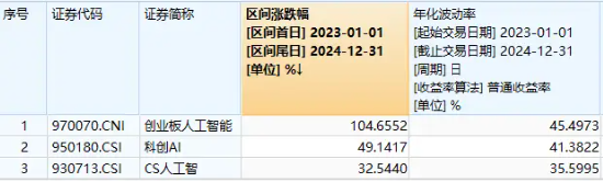 AI硬件股强势反弹:光模块、PCB等细分领域领涨,创业板人工智能ETF引领市场
