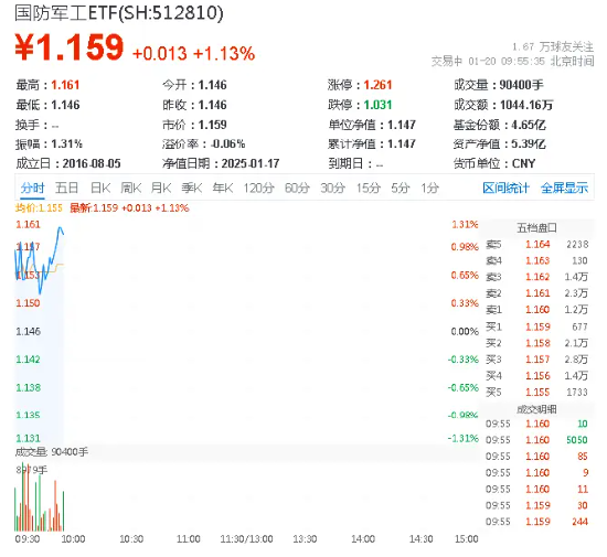 国防军工ETF(512810)纳入互联互通标的：解读投资机遇与风险
