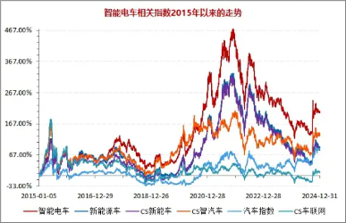 智能电动车及相关产业投资机遇:政策利好与技术突破共振