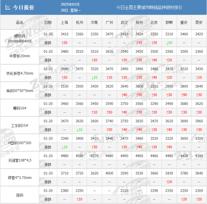 钢价分析:LPR维持不变,库存分化,后市如何走?