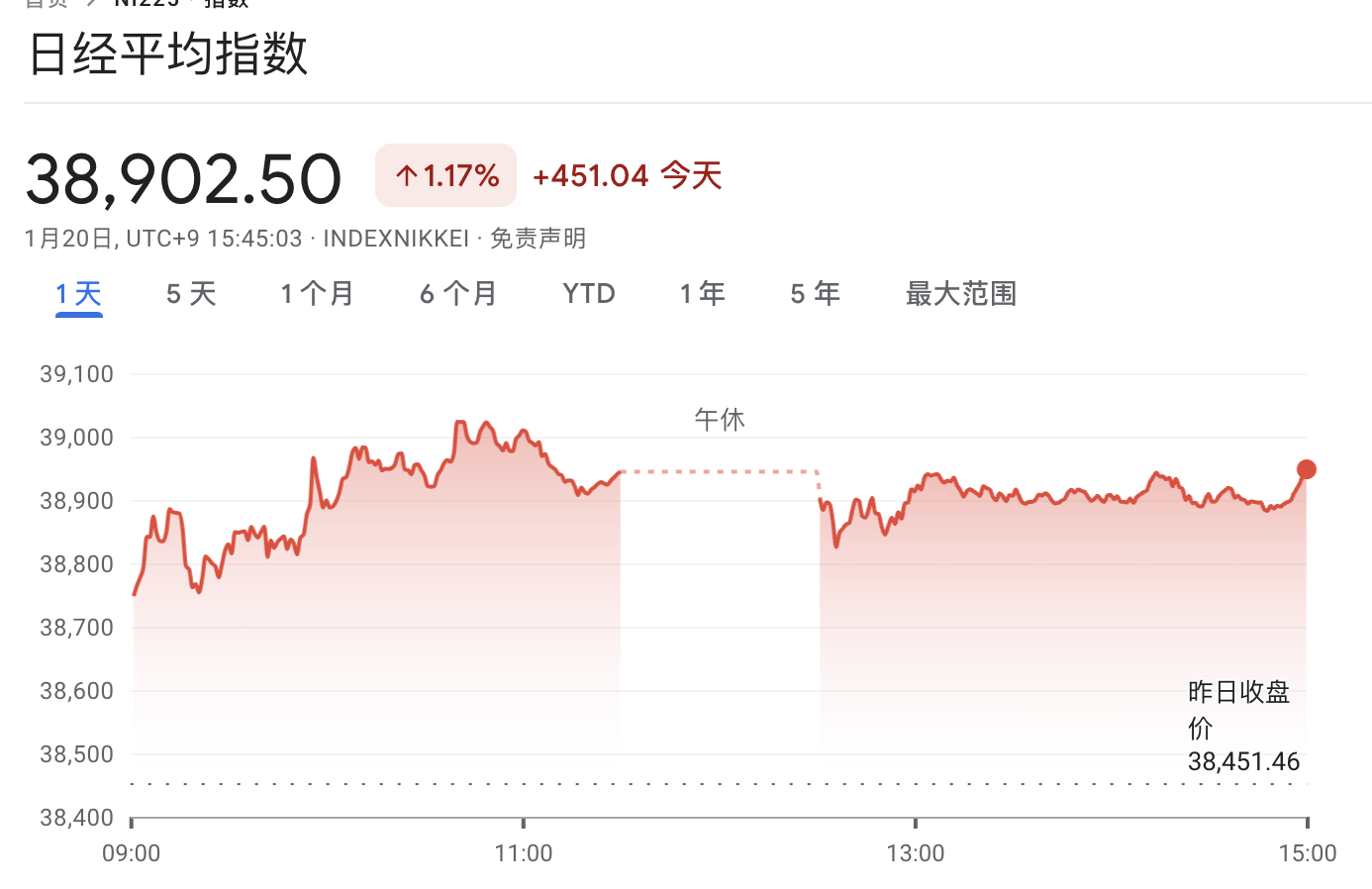 特朗普连任后的市场反应:亚太股市上涨,比特币突破历史新高