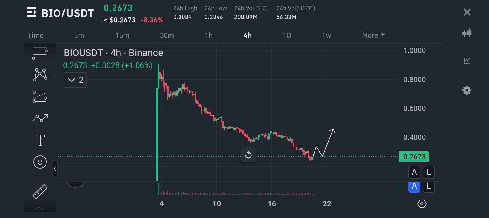 BIO/USDT 技术分析:潜在逆转与交易策略深度解读