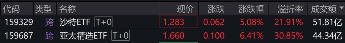 亚太精选ETF与沙特ETF暴涨背后的区块链隐喻:高溢价与风险共舞