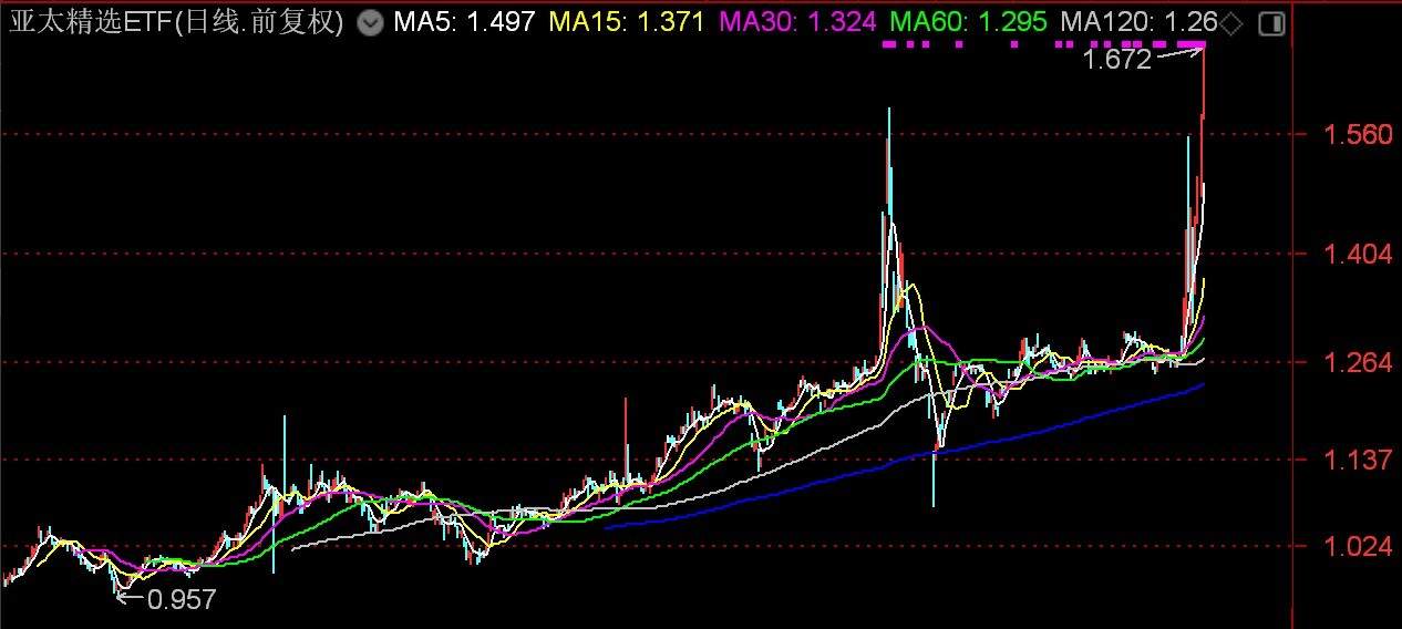亚太精选ETF与沙特ETF暴涨背后的区块链隐喻:高溢价与风险共舞