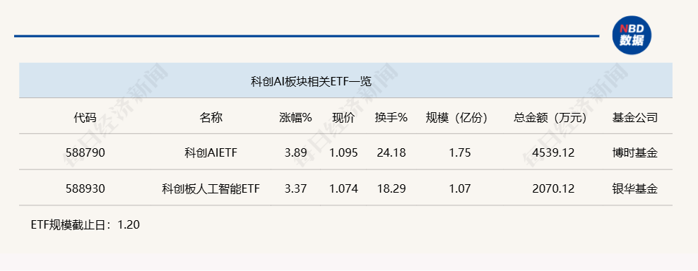 科创AI ETF 暴涨背后:大模型引领的AI 产业革命与投资机遇