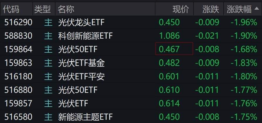 光伏概念股调整:周期底部预期增强,龙头企业有望2025年下半年扭亏为盈