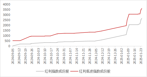 红利指数股息率飙升:中期分红、特殊分红与年度调仓的共同作用