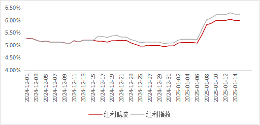 红利指数股息率飙升:中期分红、特殊分红与年度调仓的共同作用