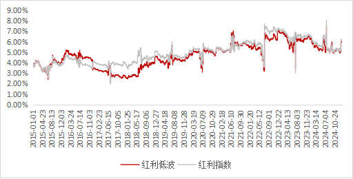 红利指数股息率飙升:中期分红、特殊分红与年度调仓的共同作用