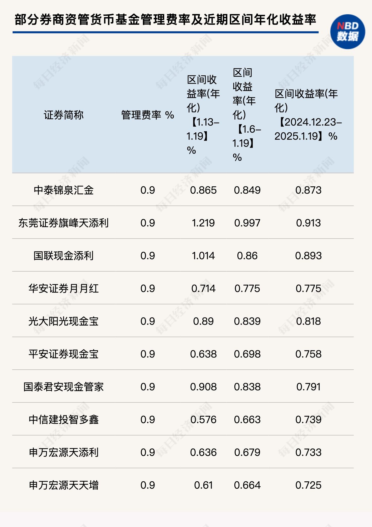 货币基金管理费率下调潮:券商资管与公募基金的差异与市场影响